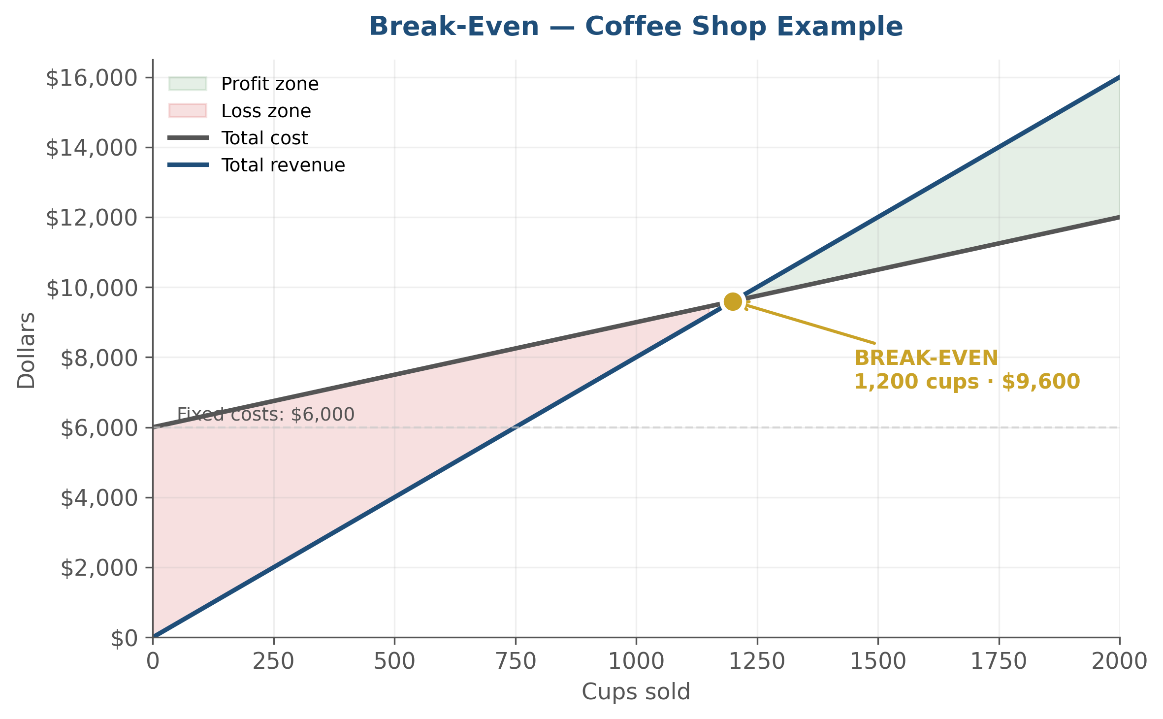 Break-even chart