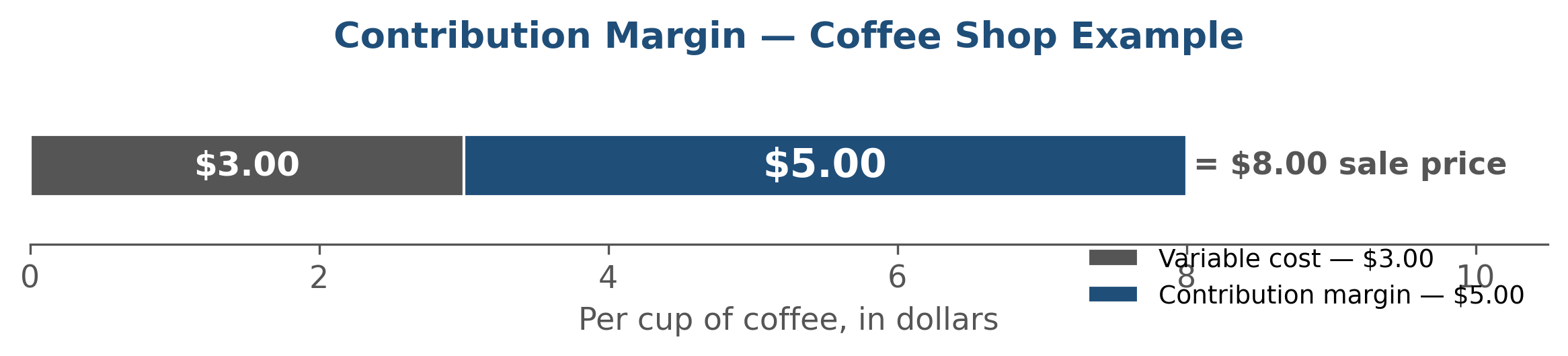 Contribution margin chart