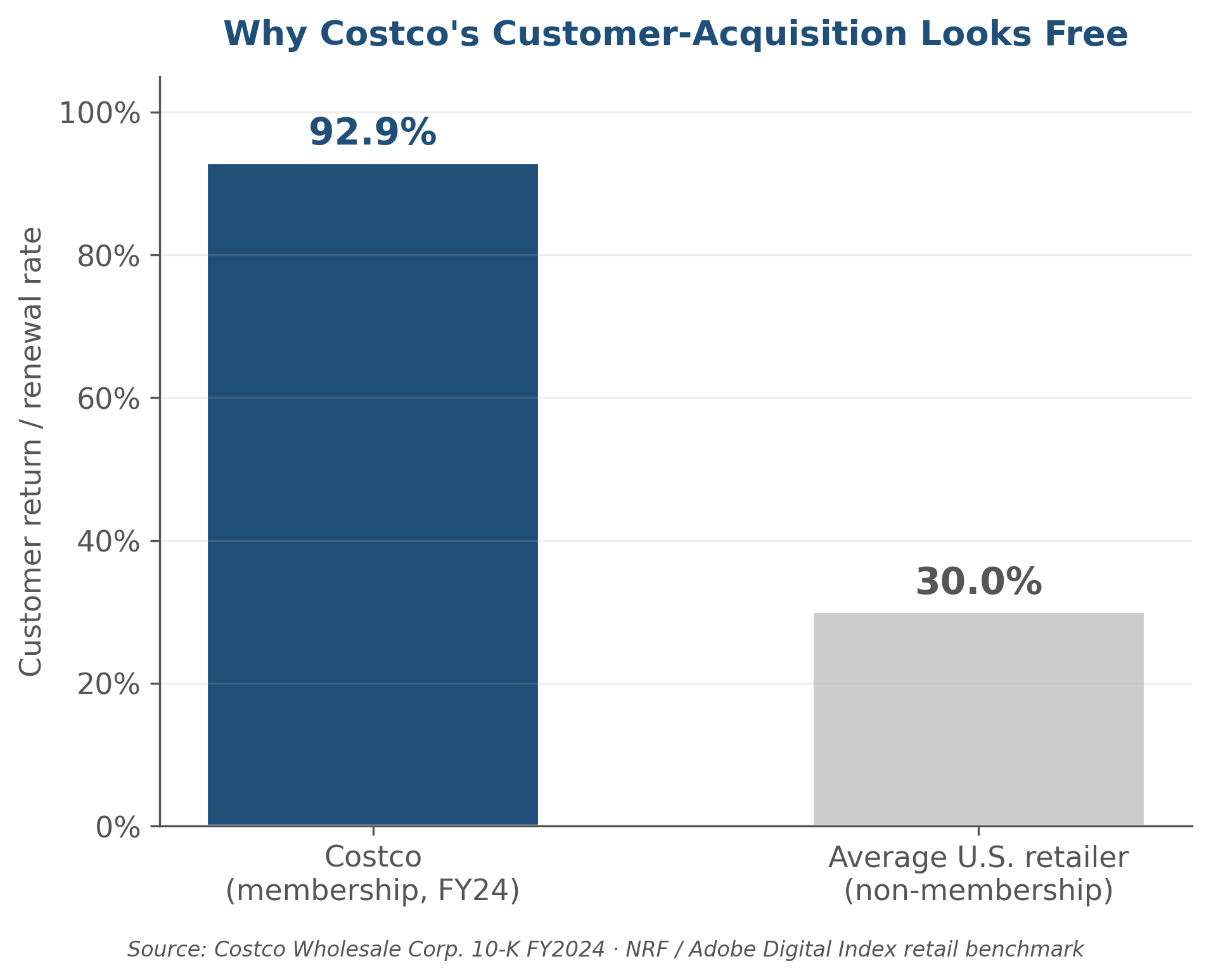 Costco renewal rate